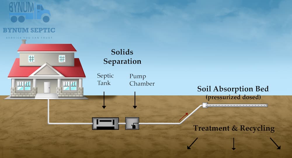 Septic tank services
